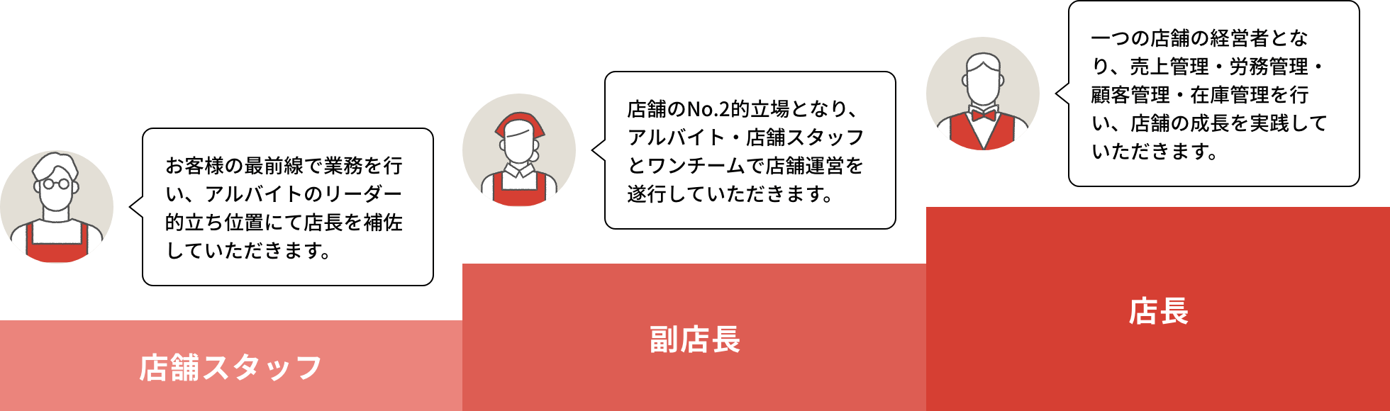 キャリアアップ図